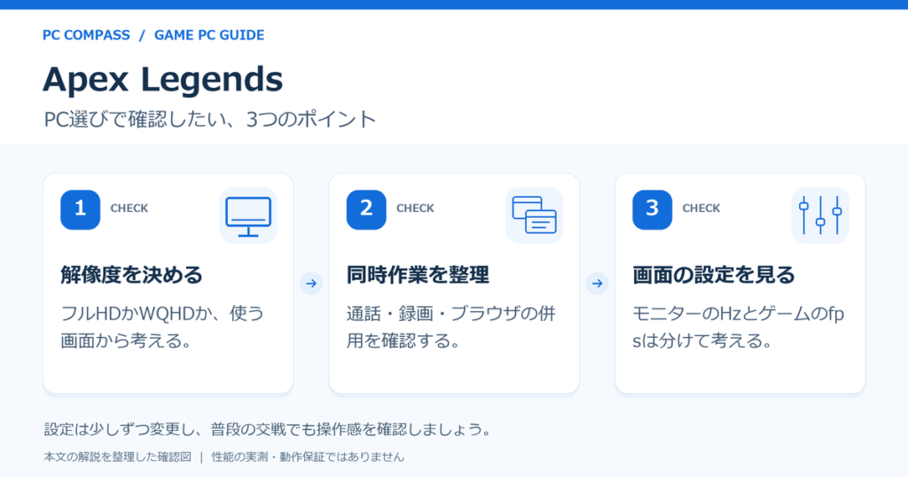 Apex LegendsのPC選びの確認図。1:解像度を決める(フルHDかWQHDか、使う画面から考える。)、2:同時作業を整理(通話・録画・ブラウザの併用を確認する。)、3:画面の設定を見る(モニターのHzとゲームのfpsは分けて考える。)