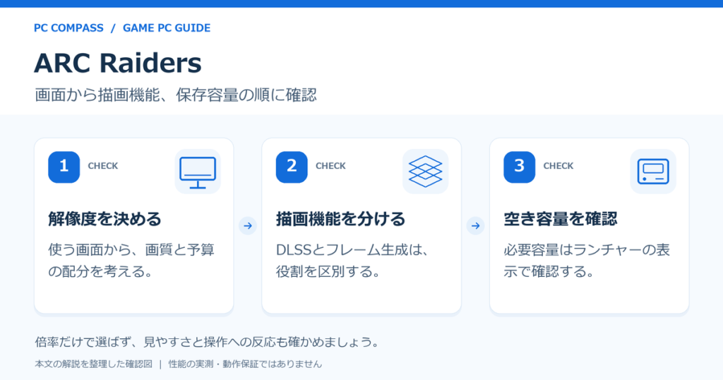ARC RaidersのPC選びの確認図。1:解像度を決める(使う画面から、画質と予算の配分を考える。)、2:描画機能を分ける(DLSSとフレーム生成は、役割を区別する。)、3:空き容量を確認(必要容量はランチャーの表示で確認する。)