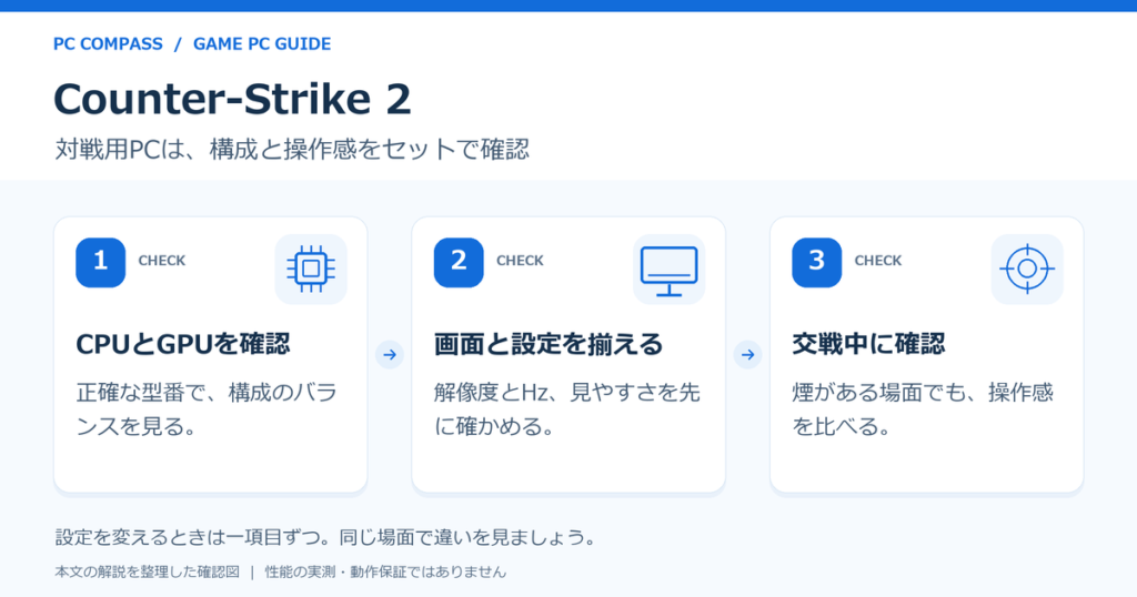 Counter-Strike 2のPC選びの確認図。1：CPUとGPUを確認（正確な型番で、構成のバランスを見る。）、2：画面と設定を揃える（解像度とHz、見やすさを先に確かめる。）、3：交戦中に確認（煙がある場面でも、操作感を比べる。）