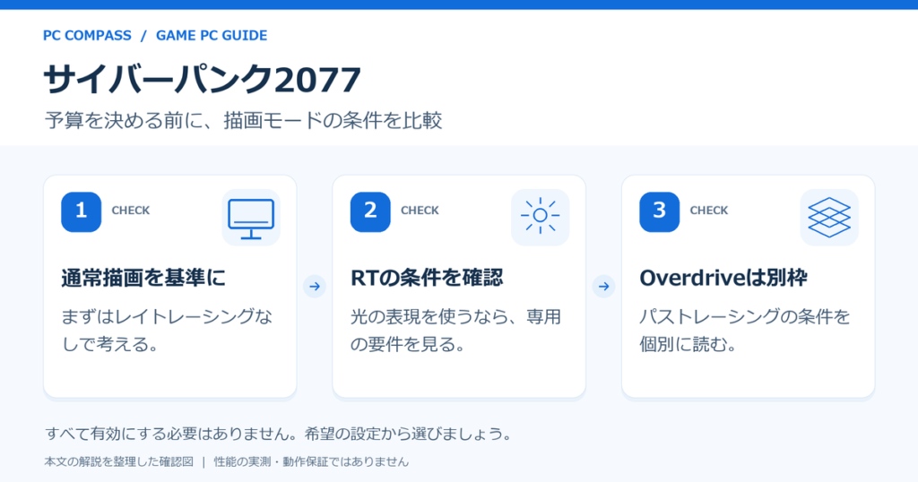 サイバーパンク2077のPC選びの確認図。1：通常描画を基準に（まずはレイトレーシングなしで考える。）、2：RTの条件を確認（光の表現を使うなら、専用の要件を見る。）、3：Overdriveは別枠（パストレーシングの条件を個別に読む。）