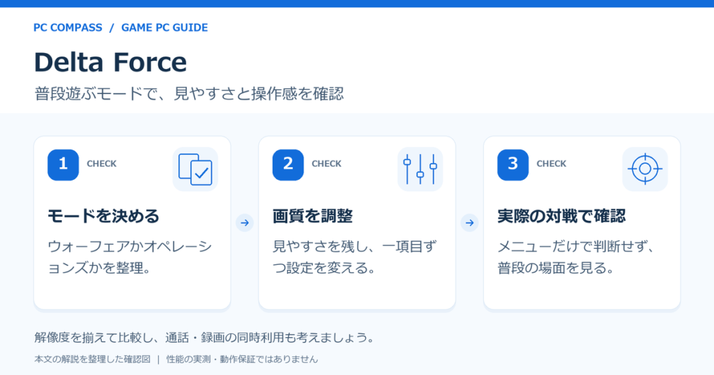 Delta ForceのPC選びの確認図。1:モードを決める(ウォーフェアかオペレーションズかを整理。)、2:画質を調整(見やすさを残し、一項目ずつ設定を変える。)、3:実際の対戦で確認(メニューだけで判断せず、普段の場面を見る。)