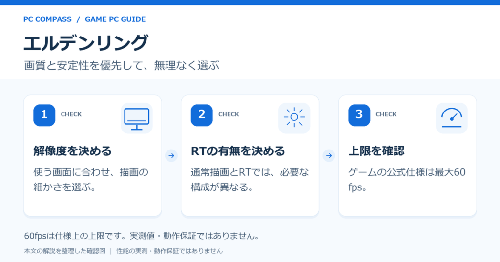 エルデンリングのPC選びの確認図。1:解像度を決める(使う画面に合わせ、描画の細かさを選ぶ。)、2:RTの有無を決める(通常描画とRTでは、必要な構成が異なる。)、3:上限を確認(ゲームの公式仕様は最大60fps。)