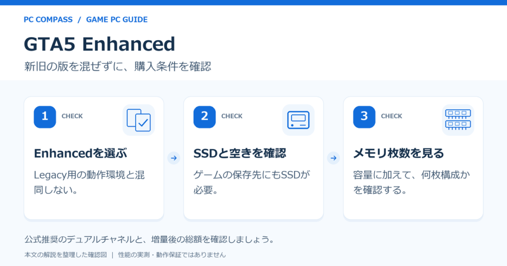 GTA5 EnhancedのPC選びの確認図。1:Enhancedを選ぶ(Legacy用の動作環境と混同しない。)、2:SSDと空きを確認(ゲームの保存先にもSSDが必要。)、3:メモリ枚数を見る(容量に加えて、何枚構成かを確認する。)