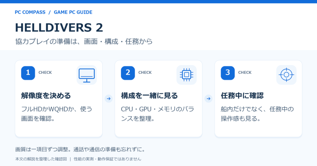 HELLDIVERS 2のPC選びの確認図。1:解像度を決める(フルHDかWQHDか、使う画面を確認。)、2:構成を一緒に見る(CPU・GPU・メモリのバランスを整理。)、3:任務中に確認(船内だけでなく、任務中の操作感も見る。)