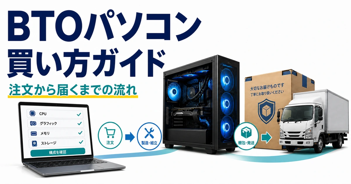 BTOパソコンの構成選びから注文、組み立て、梱包、配送までの流れを表すイラスト