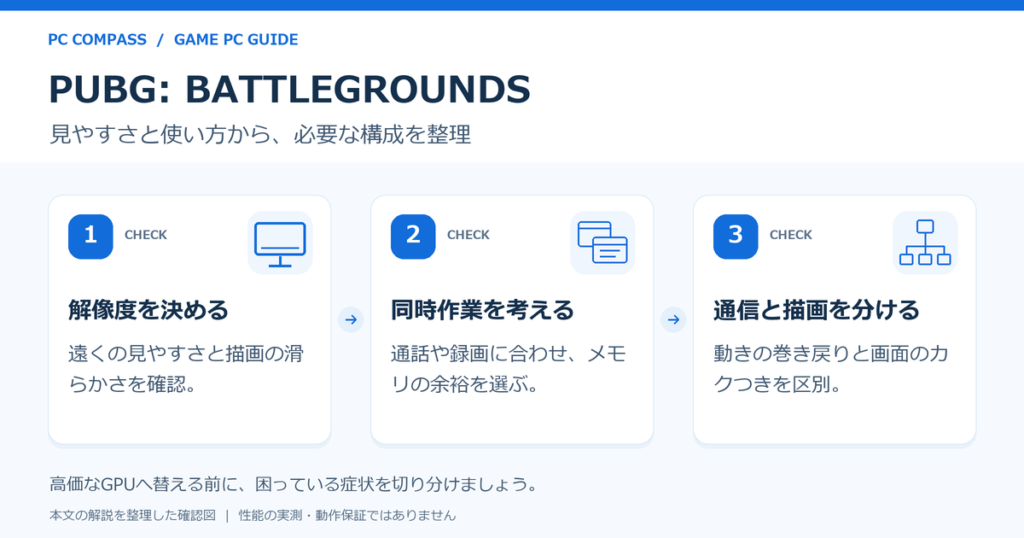 PUBG: BATTLEGROUNDSのPC選びの確認図。1：解像度を決める（遠くの見やすさと描画の滑らかさを確認。）、2：同時作業を考える（通話や録画に合わせ、メモリの余裕を選ぶ。）、3：通信と描画を分ける（動きの巻き戻りと画面のカクつきを区別。）