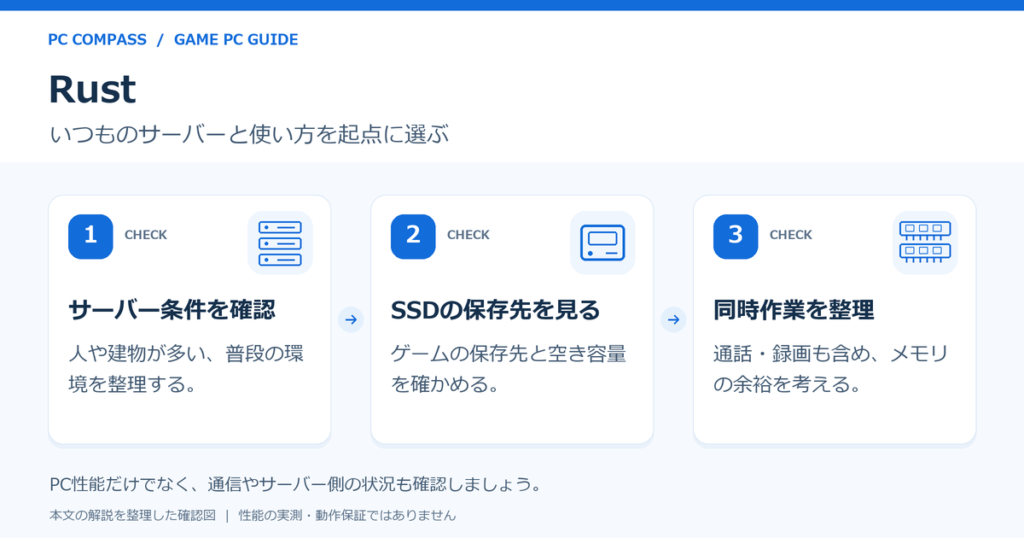 RustのPC選びの確認図。1:サーバー条件を確認(人や建物が多い、普段の環境を整理する。)、2:SSDの保存先を見る(ゲームの保存先と空き容量を確かめる。)、3:同時作業を整理(通話・録画も含め、メモリの余裕を考える。)