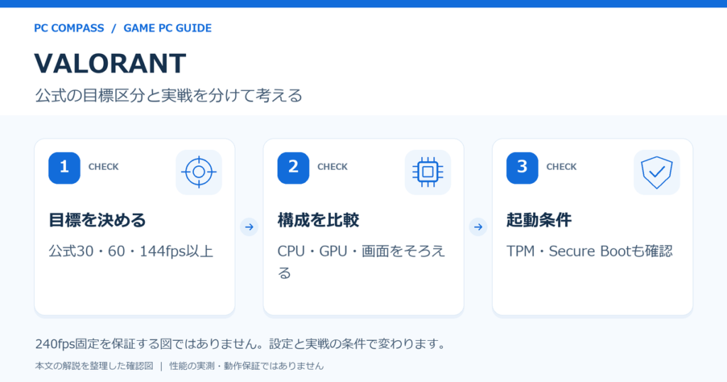 VALORANTの公式fps区分、CPUと画面、Vanguard条件を確認する図。