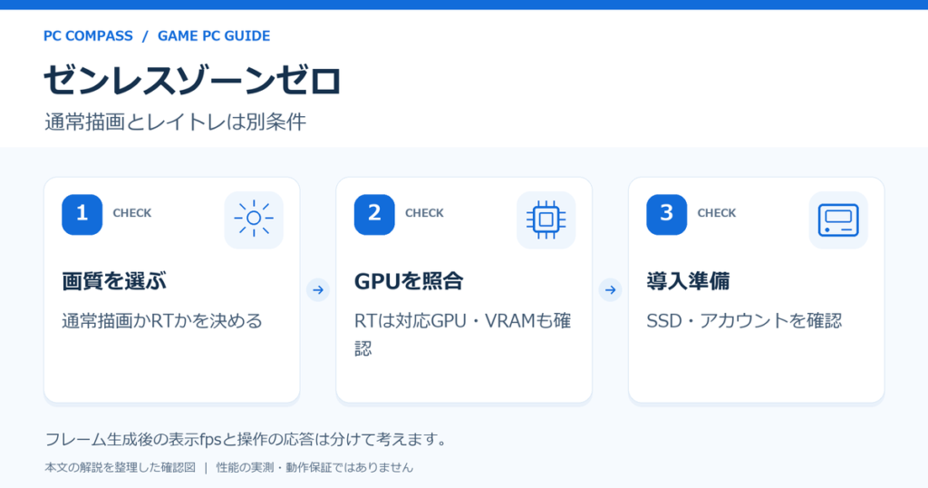 ゼンゼロの通常描画とレイトレーシングを分け、容量と移行を確認する図。