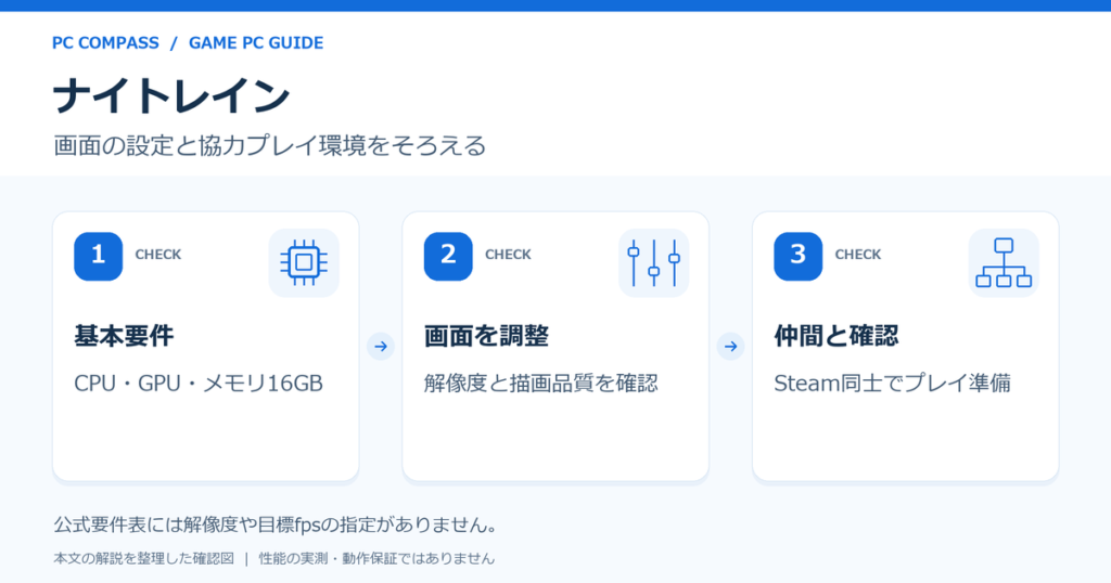 ナイトレインの公式要件、画面設定、一緒に遊ぶ機種を確認する図。