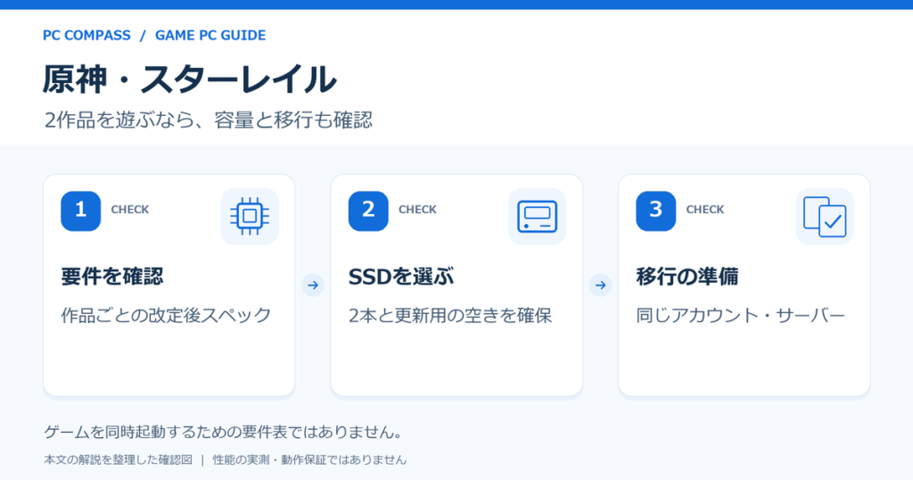 原神とスターレイルの要件、2本分の保存容量、アカウントを順に確認する図。
