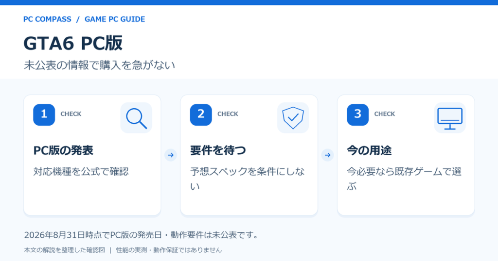 GTA6のPC選びはPC版発表、公式要件、現在の用途を分けて判断する図。