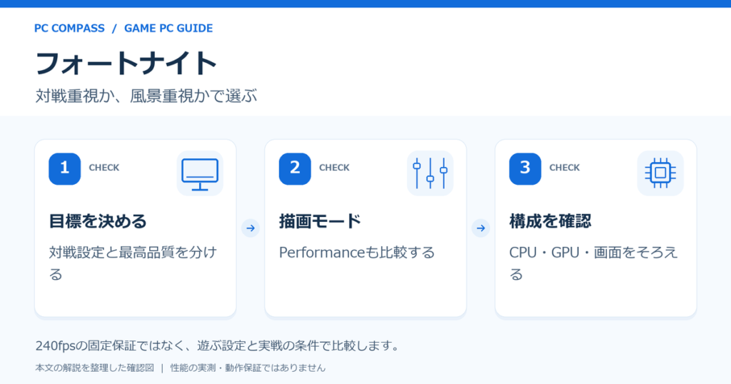 フォートナイトの画質目標、描画モード、CPUとモニターを確認する図。