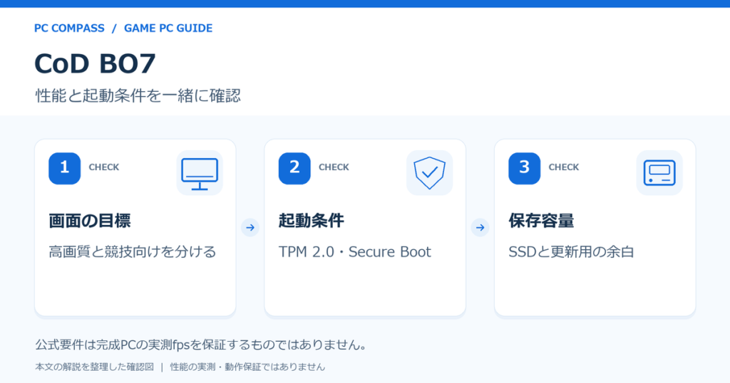 BO7のPC選びは画質、起動条件、空き容量の順に確認する図。