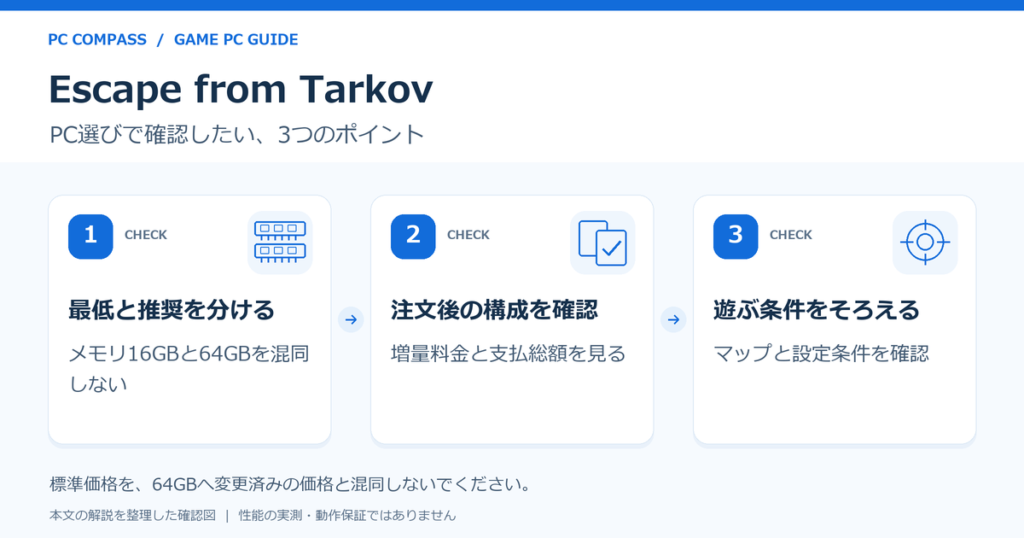 タルコフの最低と推奨、64GBへの構成変更、マップと設定を確認する図