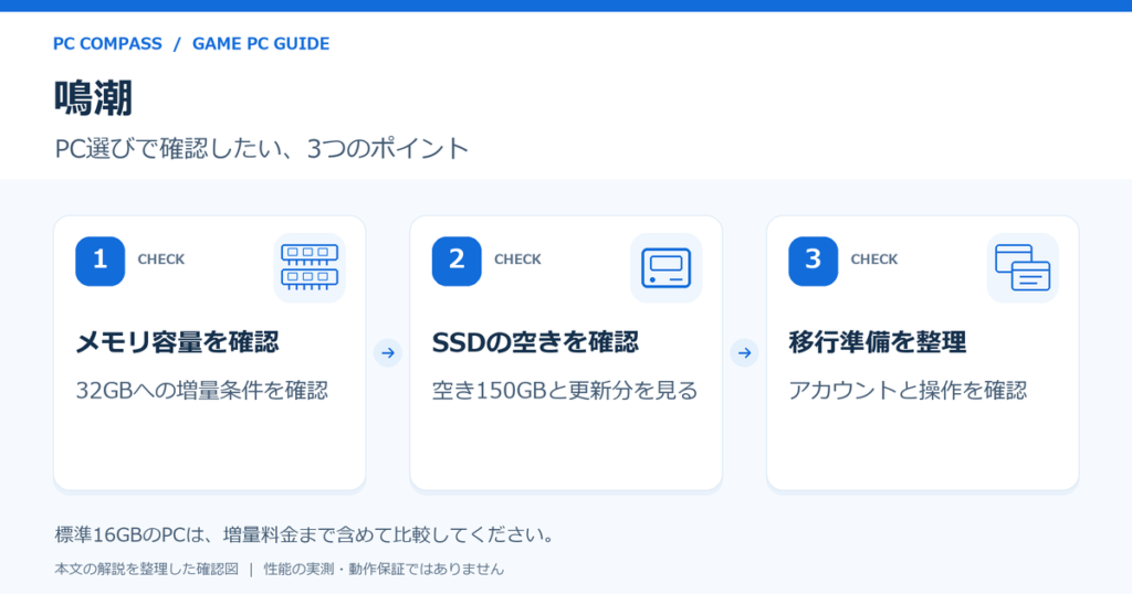 鳴潮のメモリ32GB、SSDの空き、アカウントと画面設定を確認する3手順の図