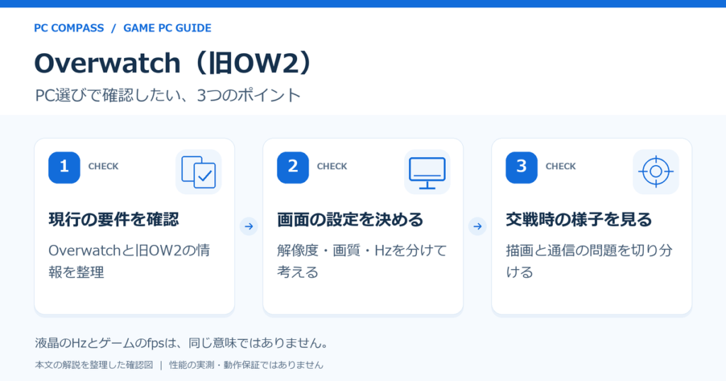 Overwatchは名称と要件、画面設定、交戦時の負荷を順に確認する図