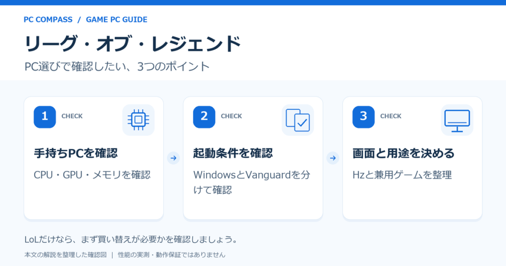 LoLは公式要件、WindowsとVanguard、画面と用途を順に確認する図