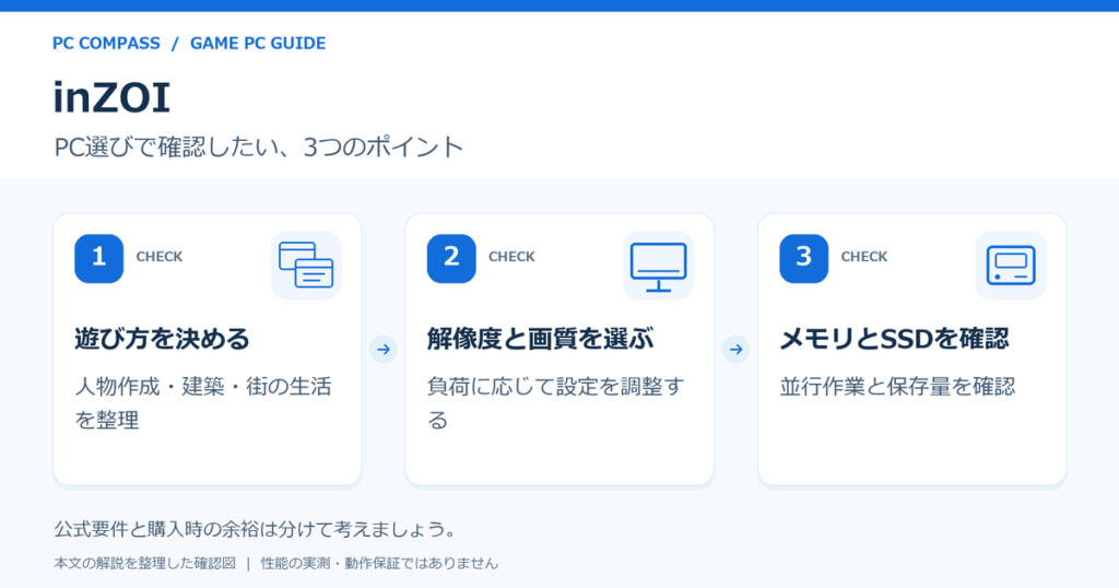 inZOIの遊び方、画質設定、メモリと保存容量を確認する3手順の図