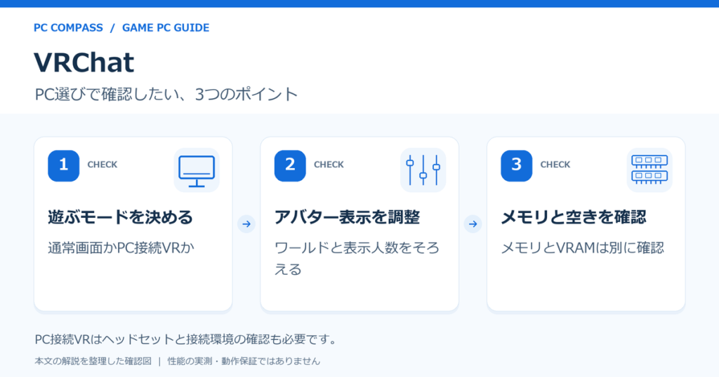 VRChatは遊ぶモード、アバター表示、キャッシュとメモリを順番に確認する図