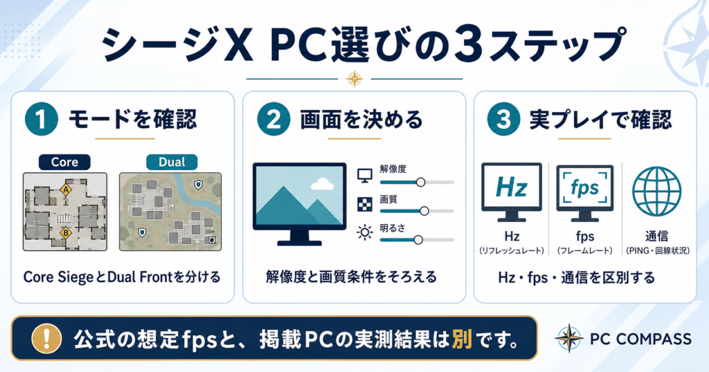 シージXのPC選び。モード、解像度、モニターHzと実際のfpsを分けて確認する図。