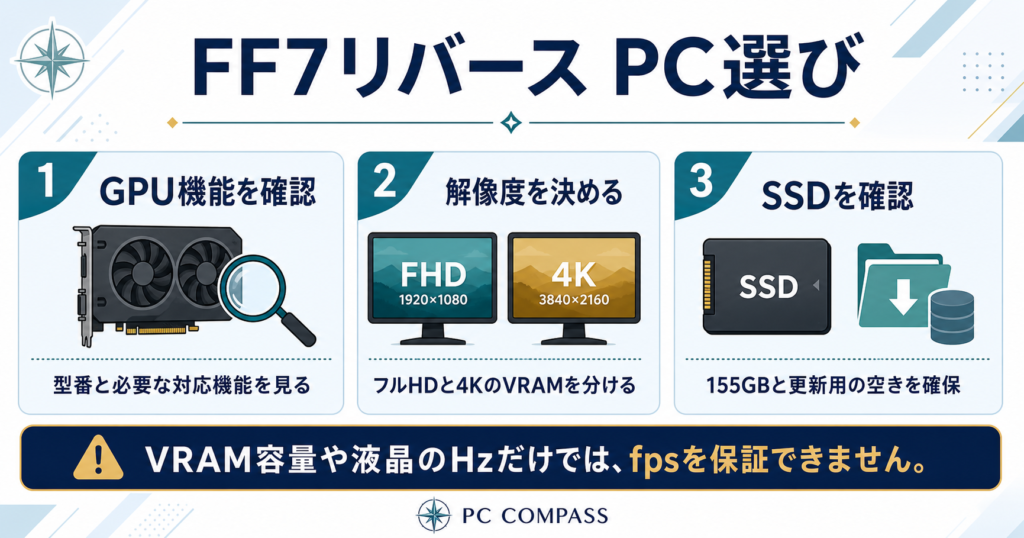 FF7リバースのPC選び。対応GPU機能、解像度別のVRAM、155GBと更新用のSSD空きを確認する図。