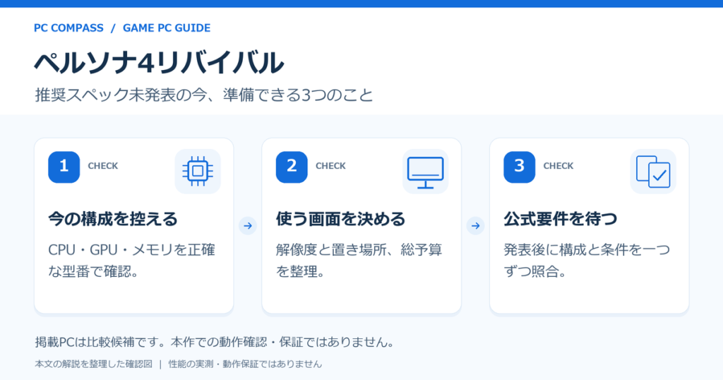 ペルソナ4リバイバルの発売前に構成を控え、画面を決め、公式要件を待つ確認図