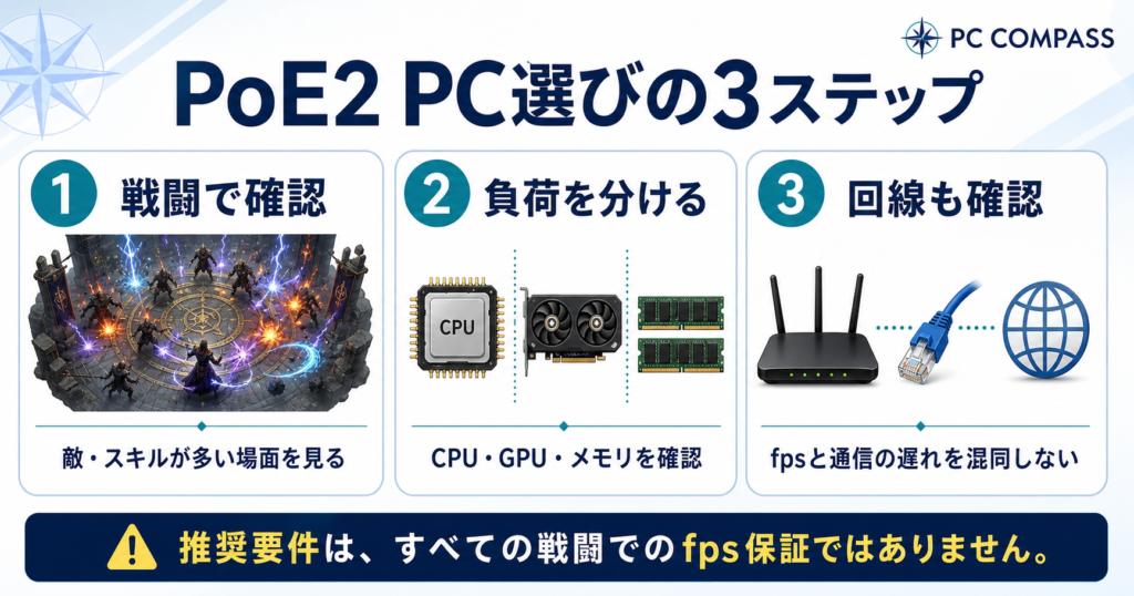 PoE2のPC選び。CPUとGPU、同時作業のメモリ、オンライン回線を順に切り分ける確認図。