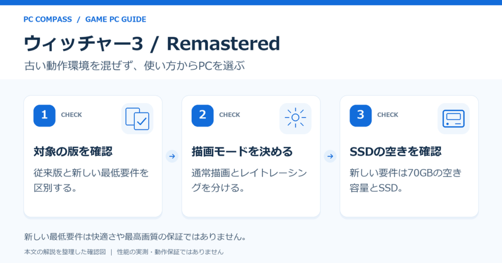 ウィッチャー3のPC選びで版、描画モード、SSD容量を確認する3段階の図