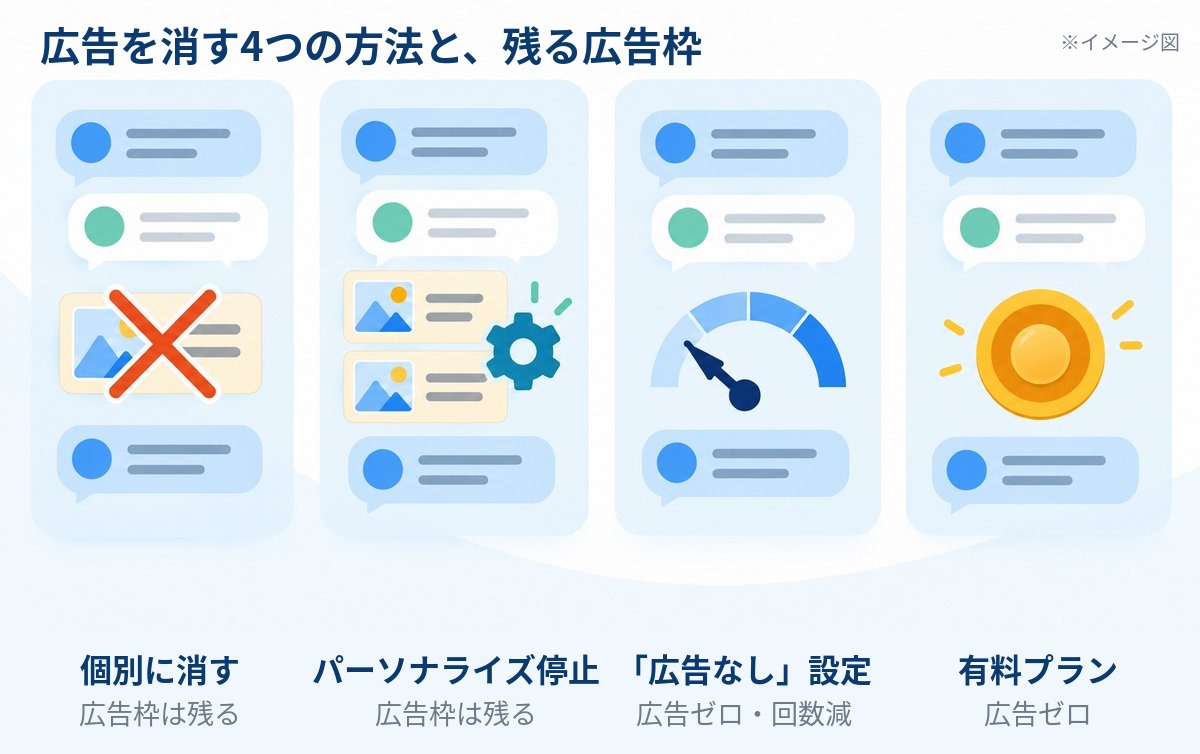 ChatGPTの広告を消す4つの方法と、広告枠が残るかどうかを比べたイメージ図
