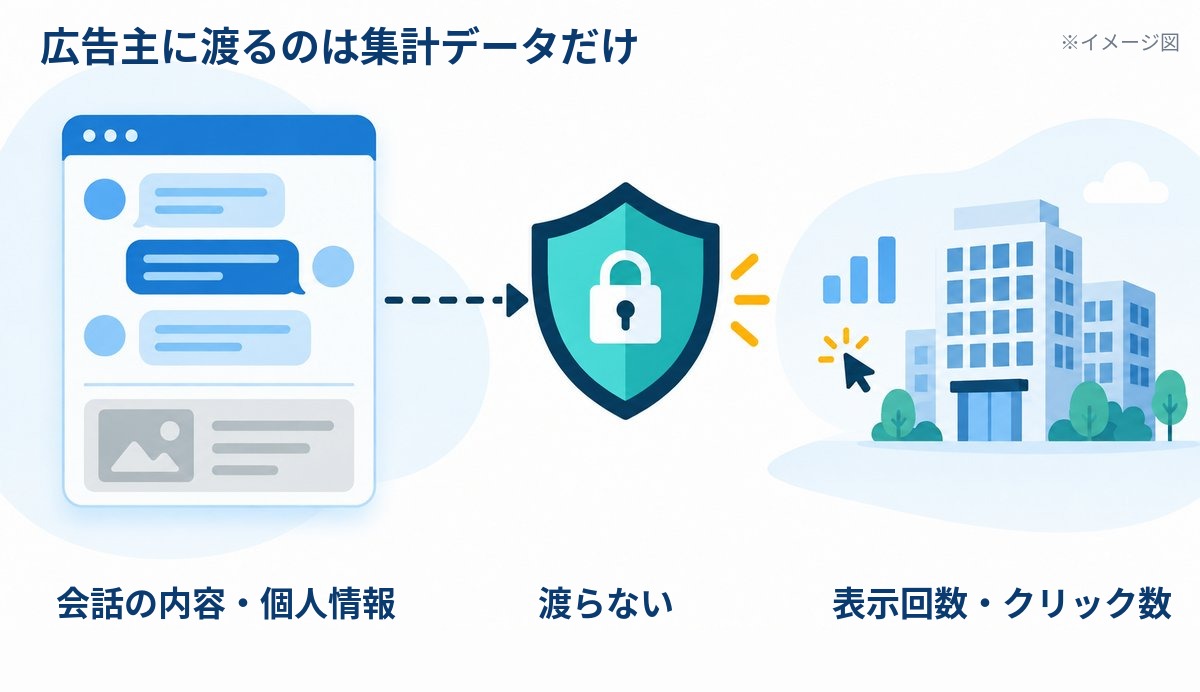 ChatGPTの広告で会話の内容は渡らず表示回数やクリック数だけが広告主に渡ることを示したイメージ図