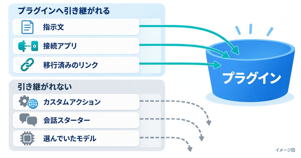 カスタムGPTからプラグインへ引き継がれるもの3つと引き継がれないもの3つのイメージ図