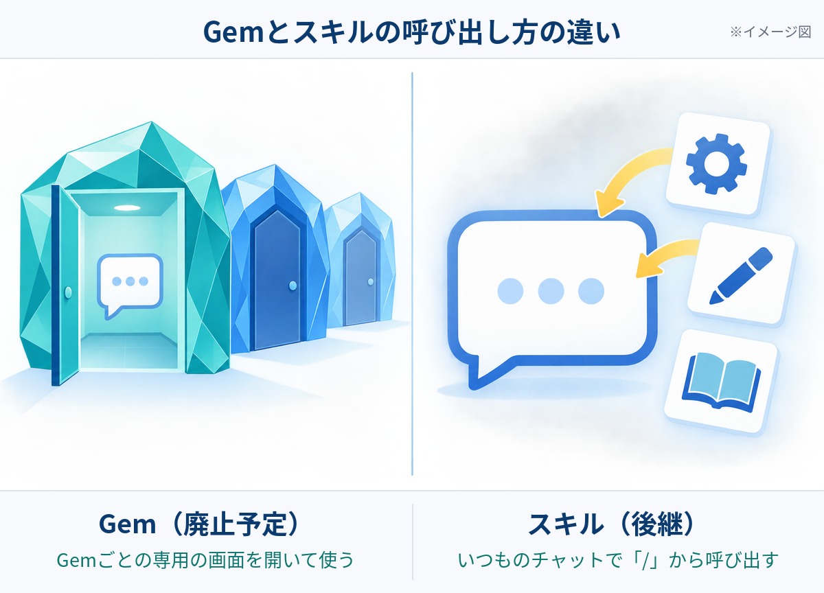 Gemの廃止後の違いを示すイメージ図。Gemは専用の画面で使い、スキルはいつものチャットで「/」から呼び出して組み合わせられる