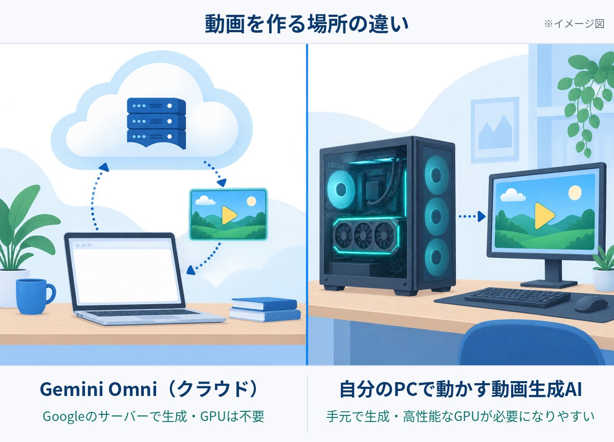 Gemini Omniのようにクラウドで動画を作る場合(左)と、自分のPCで動画を作る場合(右)の違いを表したイメージ図