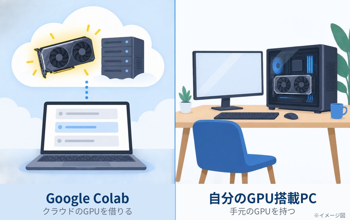 Google ColabでクラウドのGPUを借りる場合と、自分のGPU搭載PCを持つ場合の違いのイメージ図