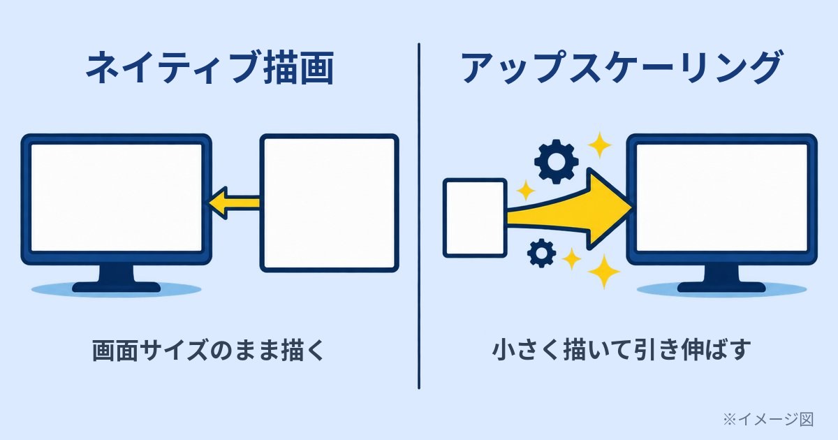 ネイティブ描画とアップスケーリングの違いを示すイメージ図。右は小さく描いた絵を引き伸ばして画面いっぱいに表示する流れを表している