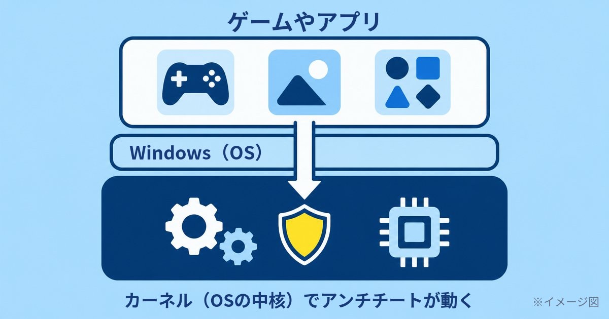 カーネルレベルのアンチチートの位置づけを示すイメージ図。アプリの層よりも深いOSの中核部分に組み込まれることを表している