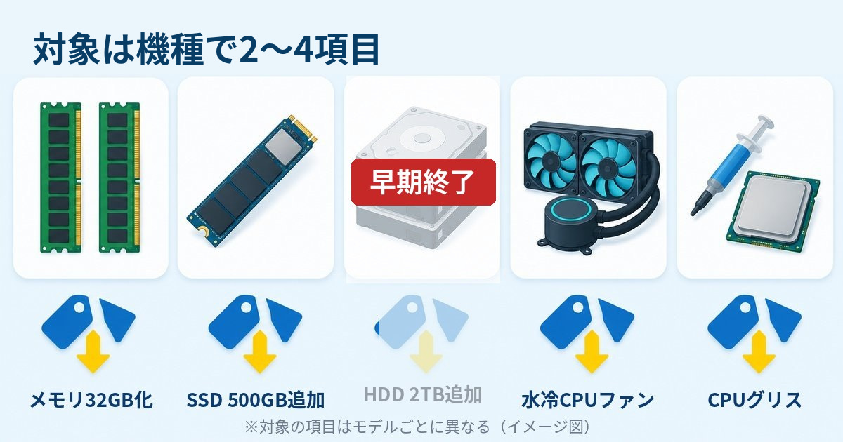 ドスパラのカスタマイズ半額は機種ごとに2〜4項目で、HDD 2TB追加は早期終了したことを示す図