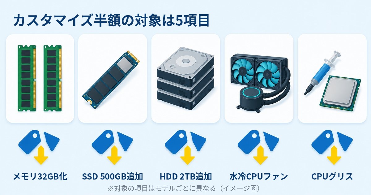 ドスパラのカスタマイズ半額祭で半額になる5項目（メモリ32GB化・SSD 500GB追加・HDD 2TB追加・水冷CPUファン・CPUグリス）のイメージ図
