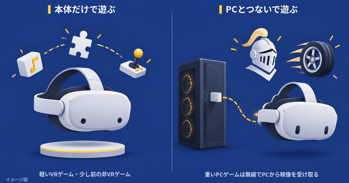 Steam Frameを本体だけで使う場合とPCとつないで使う場合の違いを示したイメージ図