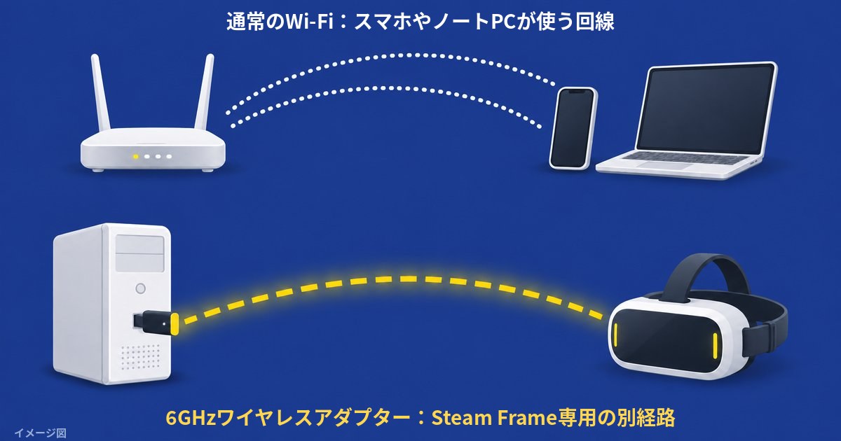 Steam Frame専用の6GHz接続と通常のWi-FiがPCの周りで別経路になることを示したイメージ図