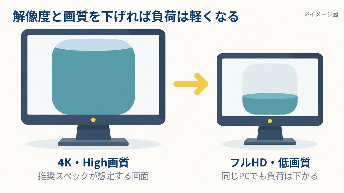 4K・High画質とフルHD・低画質で描画の負荷が変わることを示したイメージ図