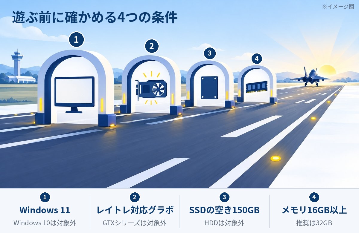 エースコンバット8を遊ぶ前に確かめたい4つの条件(Windows 11・レイトレーシング対応グラボ・SSDの空き容量・メモリ)を、滑走路のゲートに見立てたイメージ図
