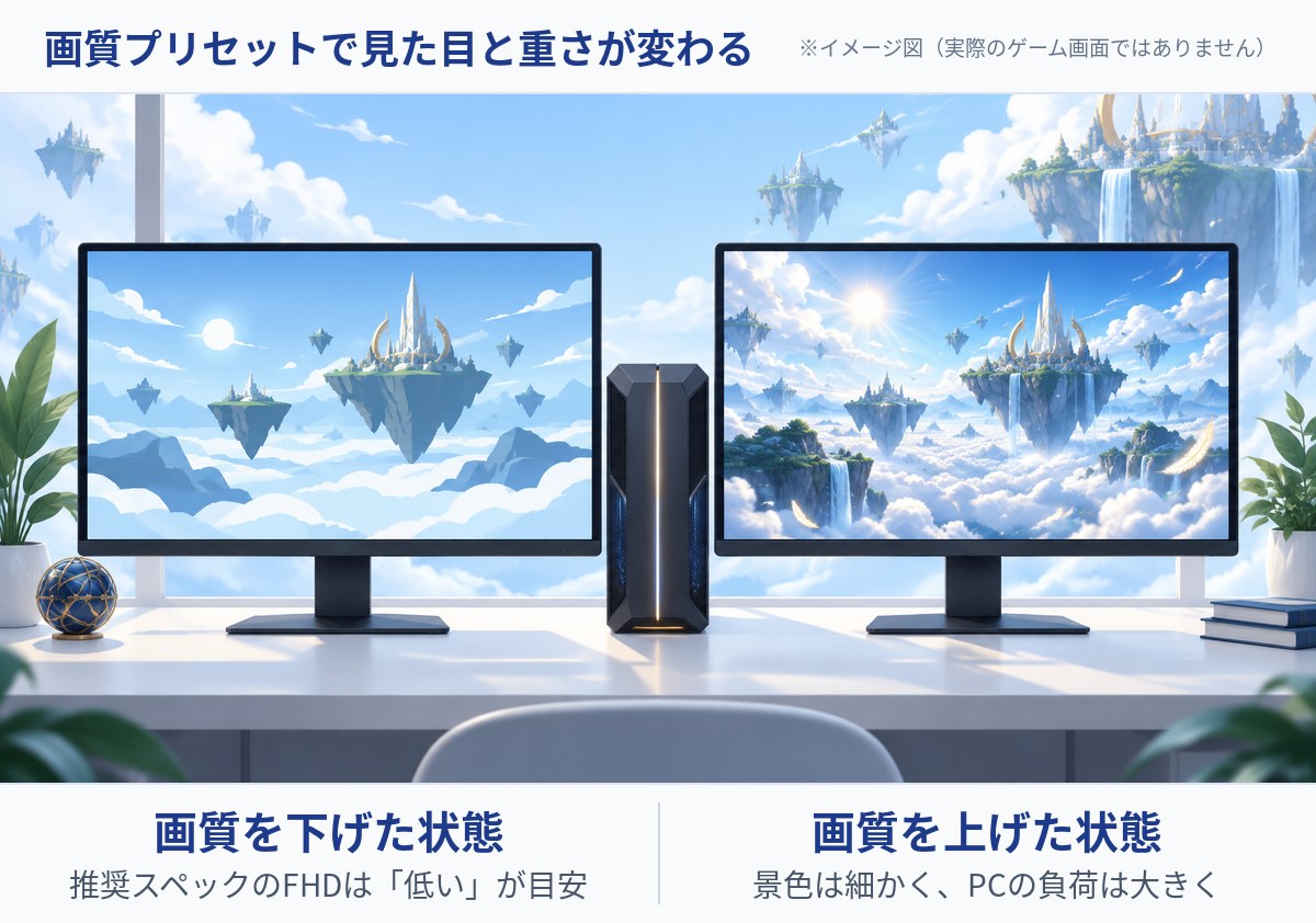 AION2の推奨スペックと画質の違いのイメージ図(左は画質を下げた画面、右は画質を上げた画面)