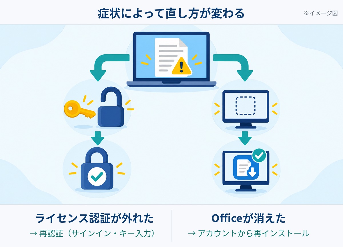 KB5002907でOfficeが使えなくなったときの症状別の直し方のイメージ図（左はライセンス認証が外れた場合の再認証、右はOfficeが消えた場合の再インストール）
