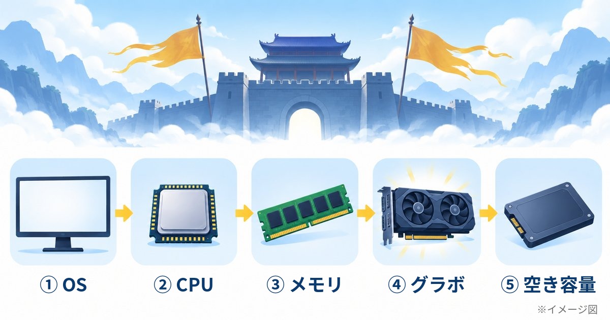 真・三國無双2リマスターを遊ぶ前に確かめたい順番(①OS・②CPU・③メモリ・④グラボ・⑤空き容量)を5つのアイコンとラベルで示したイメージ図