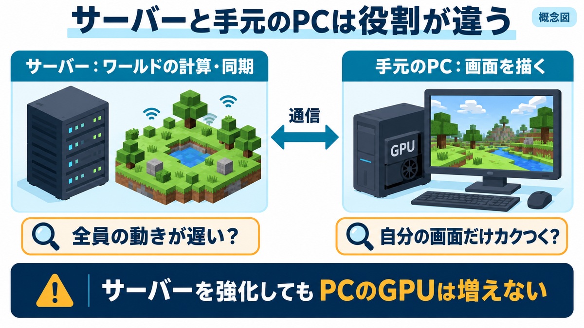 サーバーはワールドの計算・同期、手元のPCは画面の描画を担当するという役割の概念図。実際のゲーム画面ではありません。サーバー増強だけで手元のGPU性能が上がるわけではありません。
