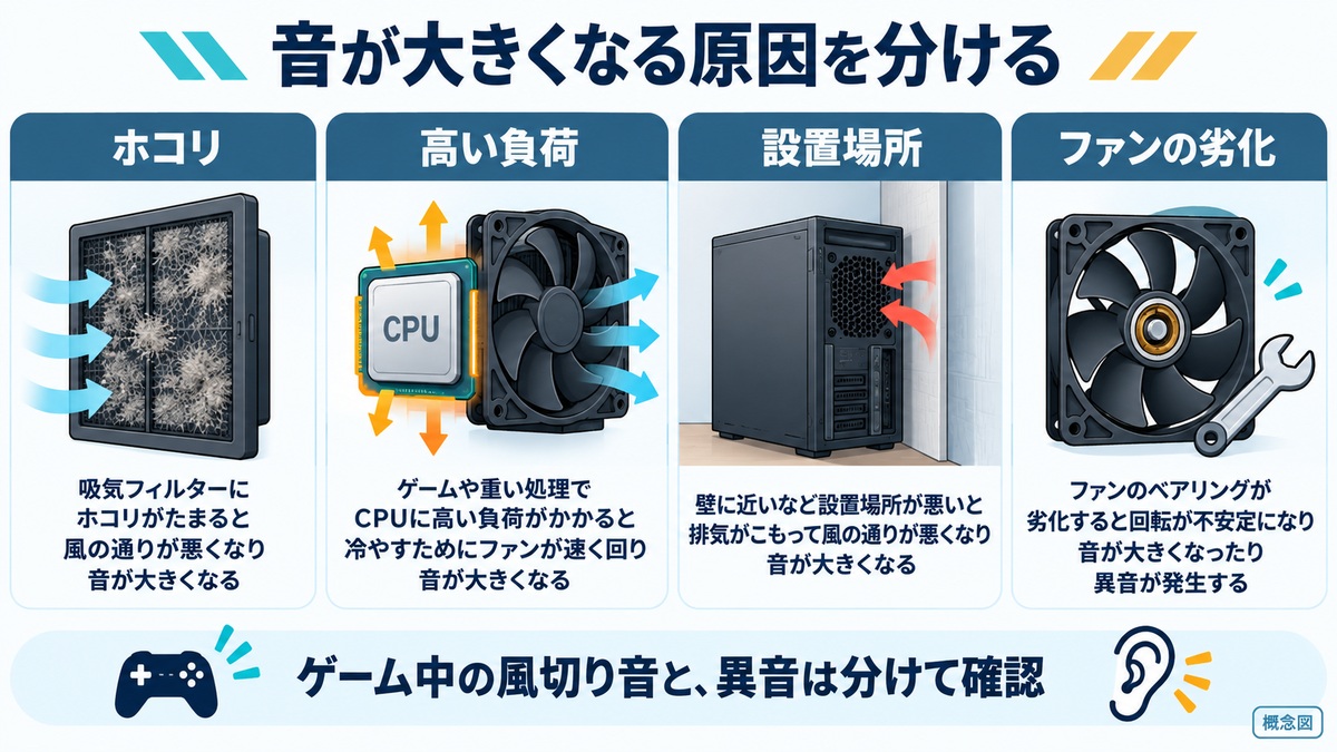 ファンの音は、ホコリ、高い負荷、設置場所、ファンの劣化に分けて確認します。風切り音と異音は区別しましょう。