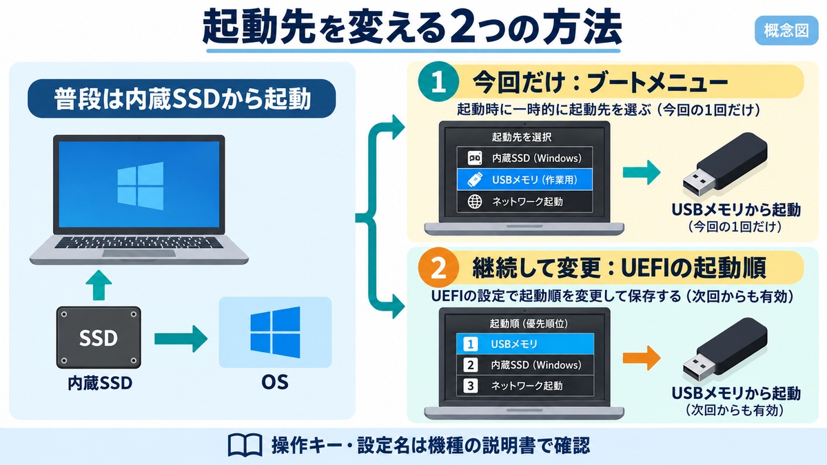 一度だけ起動先を変えるブートメニューと、継続して優先順位を変えるUEFI設定の違いを示した概念図。実際の画面や操作キーは機種の説明書で確認してください。