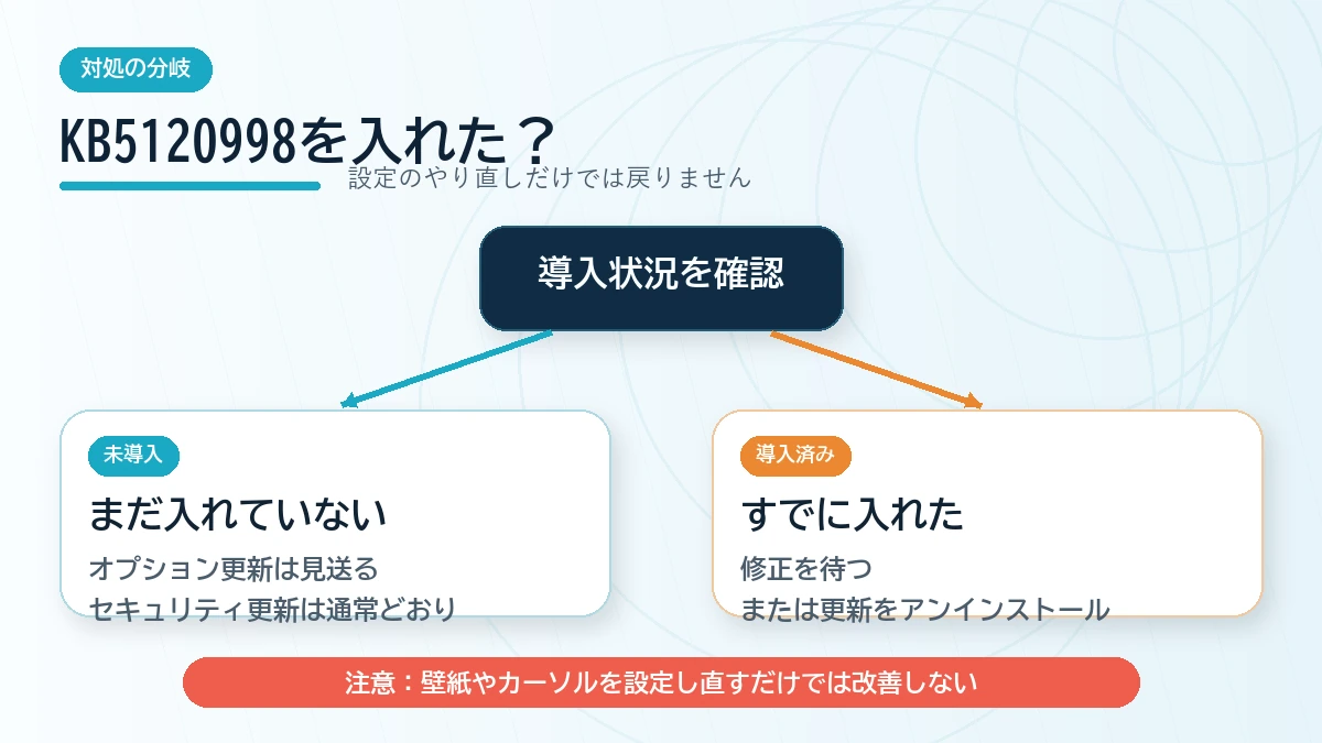 KB5120998を導入したかどうかで対処を分ける判断フロー
